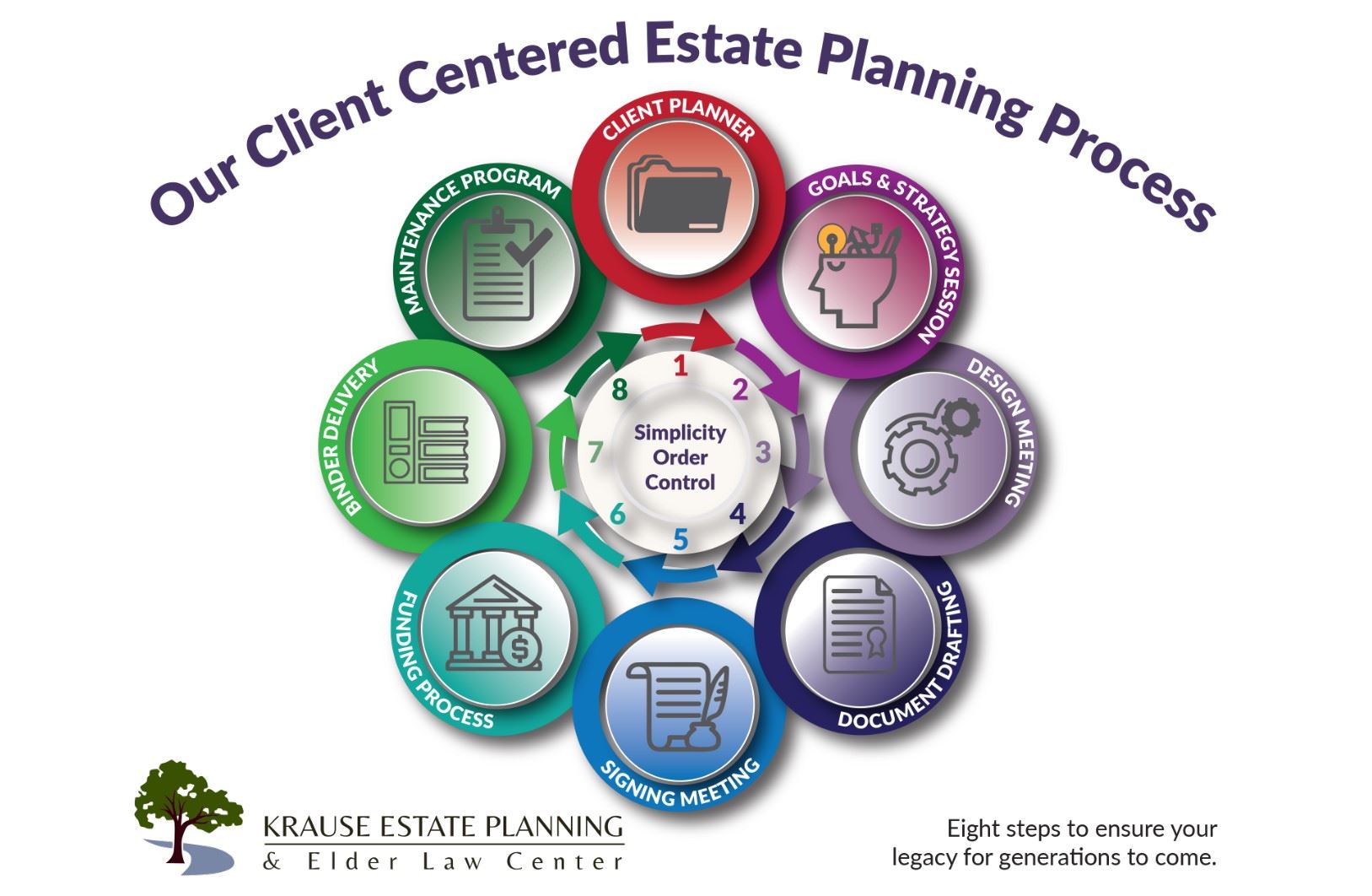 Our client centered estate planning process at Krause Estate Planning & Elder Law Center